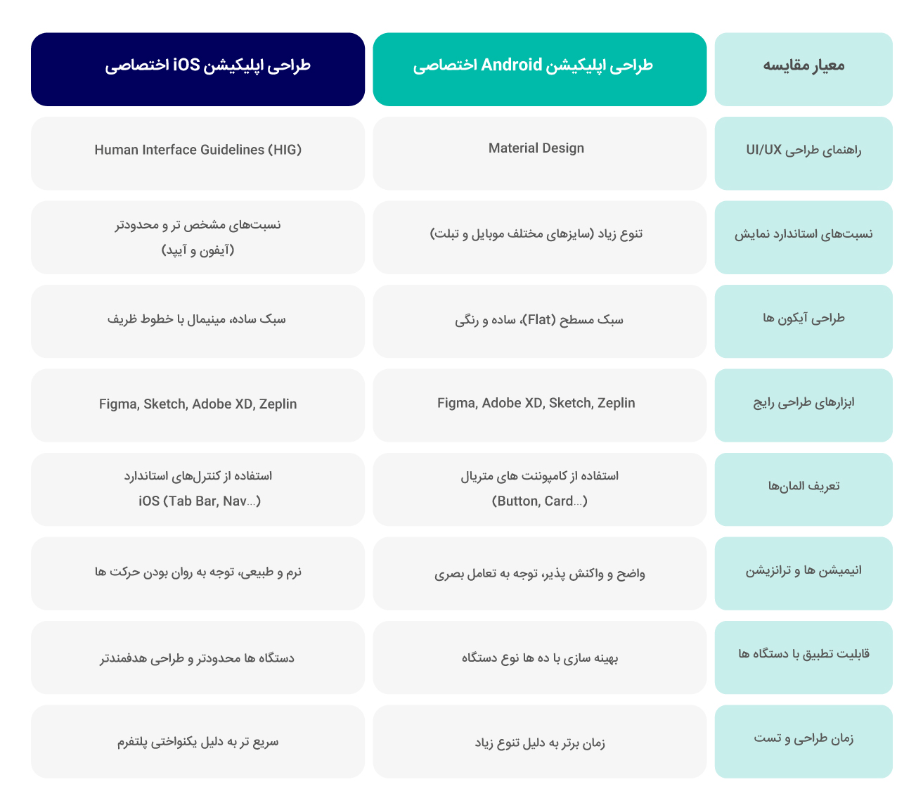 مقایسه اپلیکیشن اندروید و ios