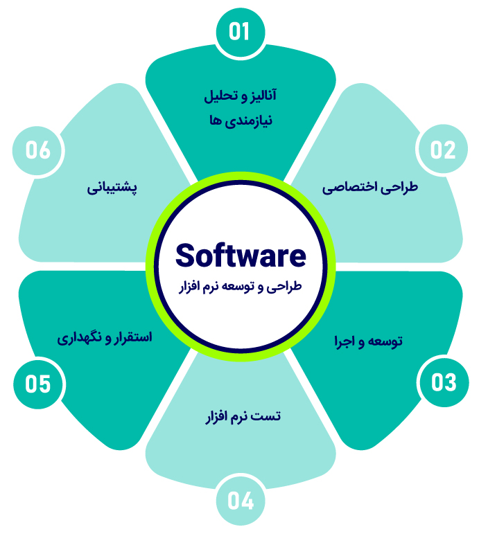 مراحل ساخت نرم افزار اختصاصی