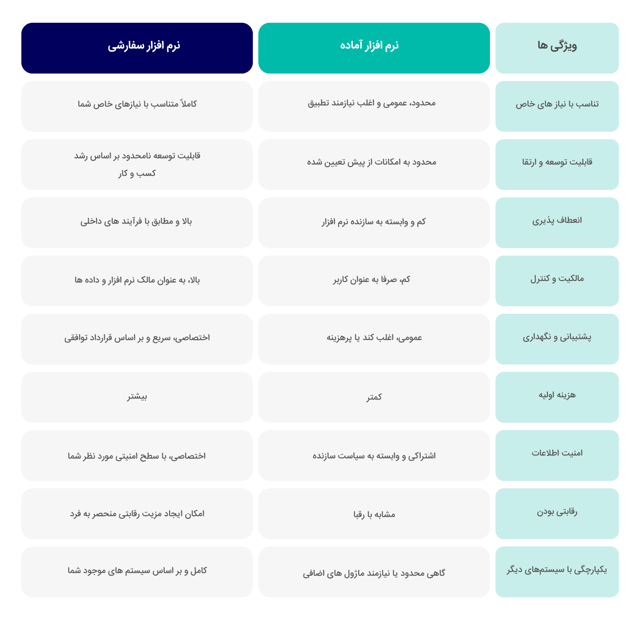 تفاوت طراحی نرم افزار آماده و سفارشی