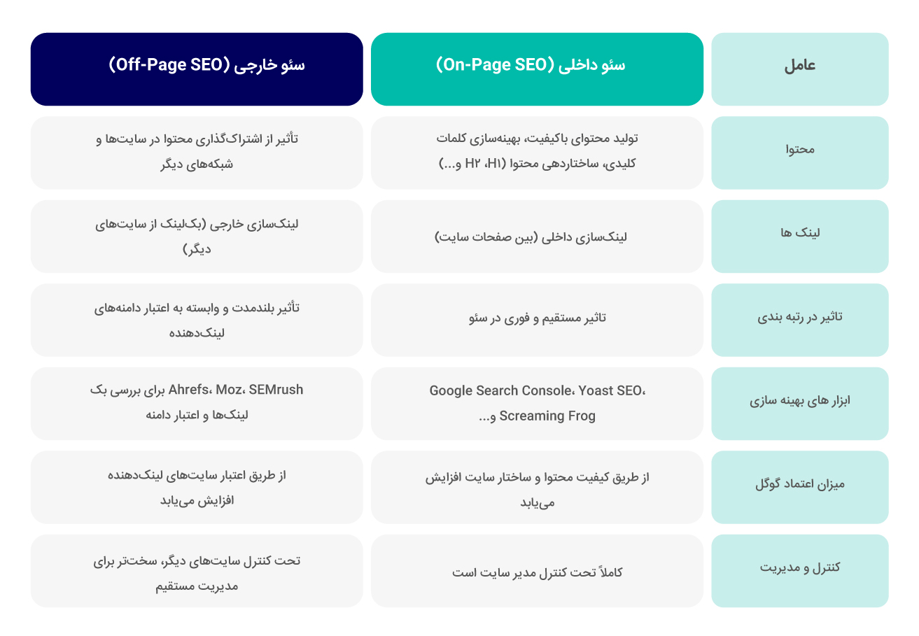 جدول مقایسه سئو داخلی و خارجی