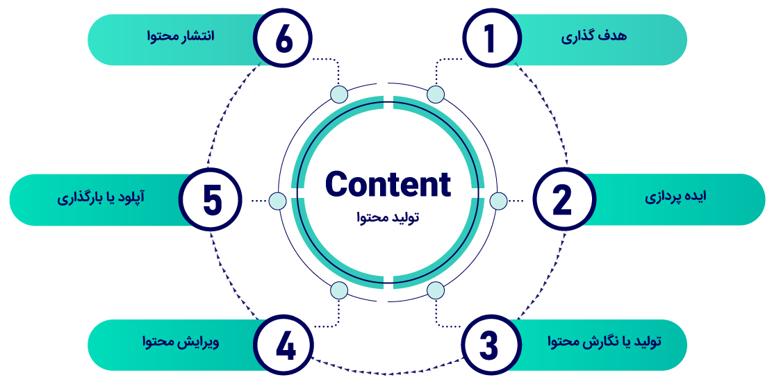 مراحل تولید محتوا در مجموعه اُرُد
