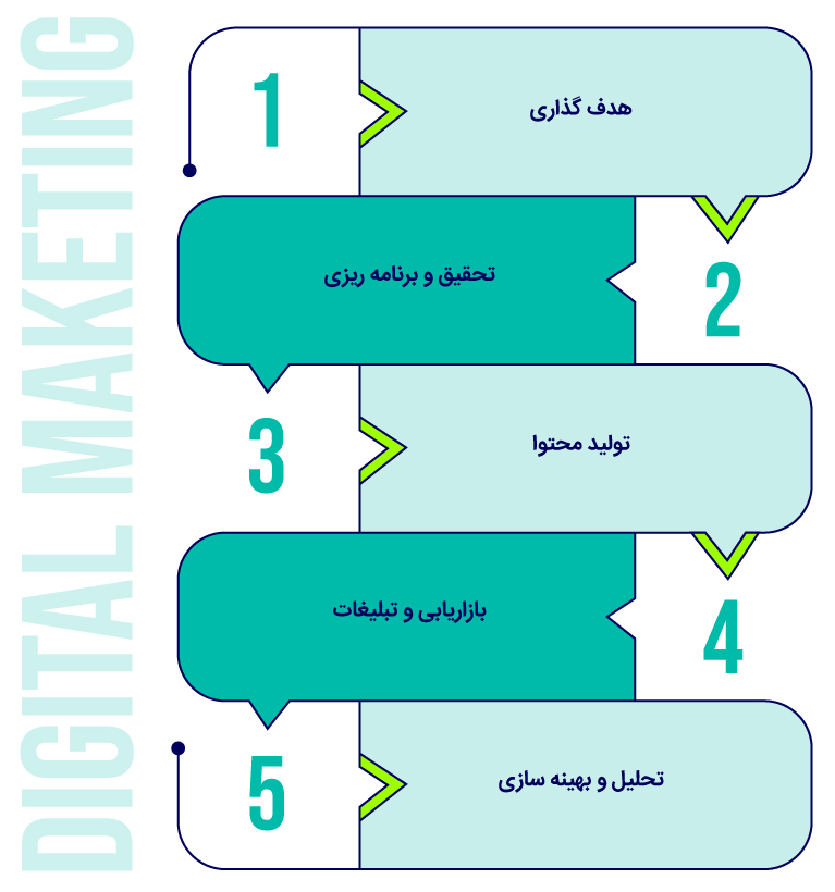 مراحل دیجیتال مارکتینگ یا بازاریابی دیجیتال
