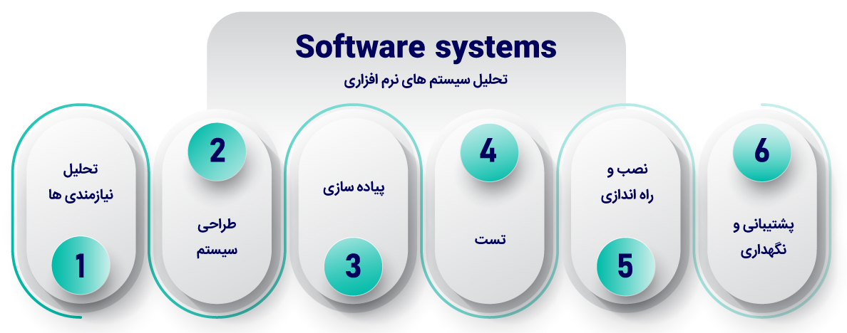 مراحل تحلیل سیستم نرم افزاری